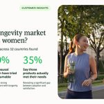 The Longevity Market Is Leaving $350 Billion on the Table in Unmet Demand From Women in Perimenopause and Menopause