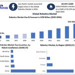 Global Robotics Market to Grow at 20.15% CAGR as Industrial Automation Demand, AI-Powered Robotics and Smart Manufacturing Technologies Gain Momentum, says Maximize Market Research