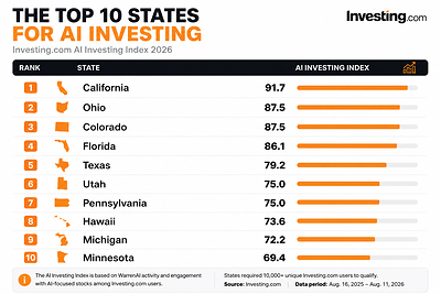 New Data Reveals Where U.S. Investors Are Using AI the Most